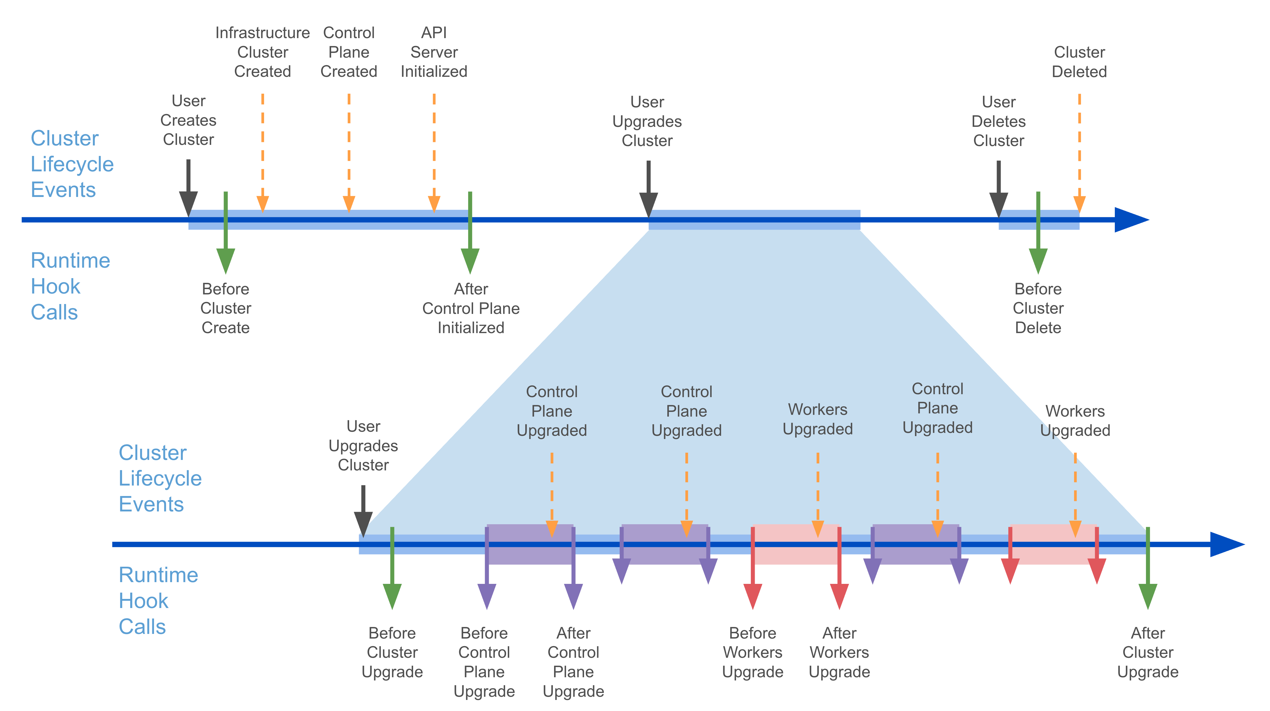 Lifecycle Hooks overview